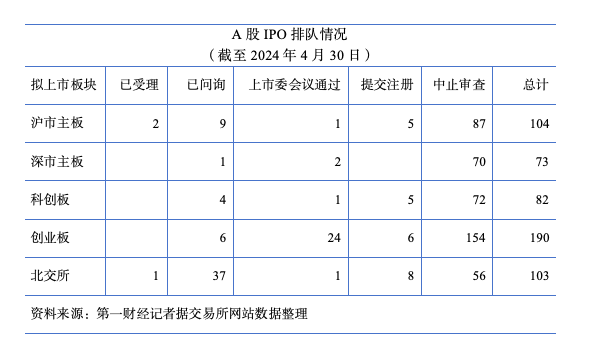 截至今年4月底IPO排队情况（资料来源：交易所网站）