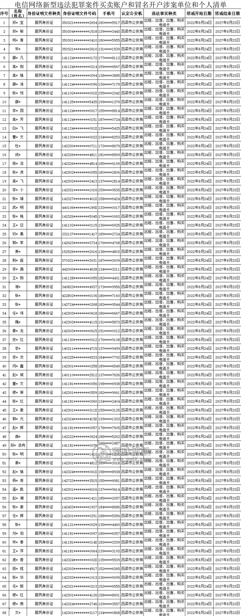 【“断卡”行动】2022年吕梁市第六批惩戒人员名单！