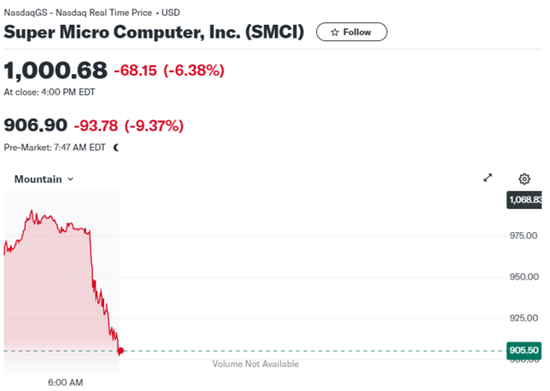 一年十倍后增发20亿美元，超微电脑盘前跌近10%