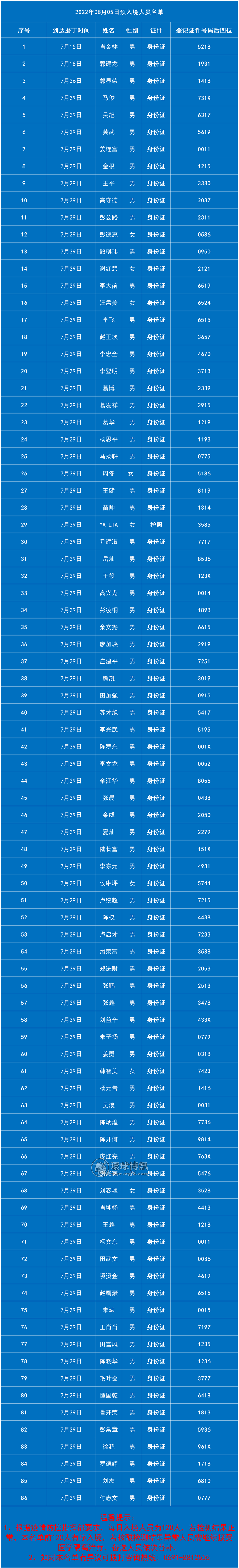 8月5日老挝磨丁预入境人员名单