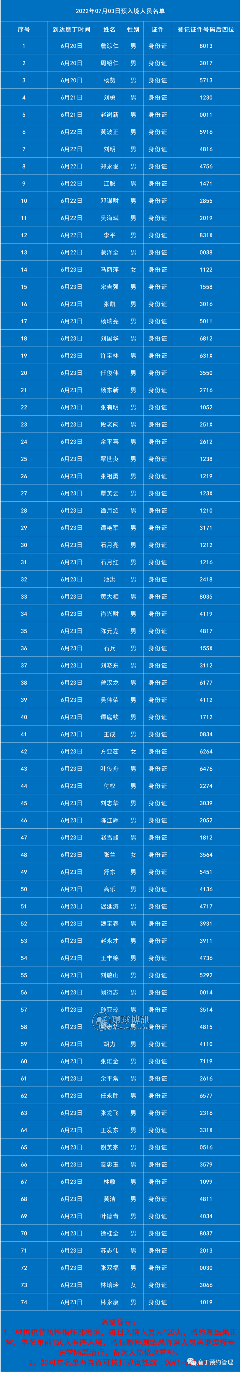 7月3日老挝磨丁预入境中国人员名单