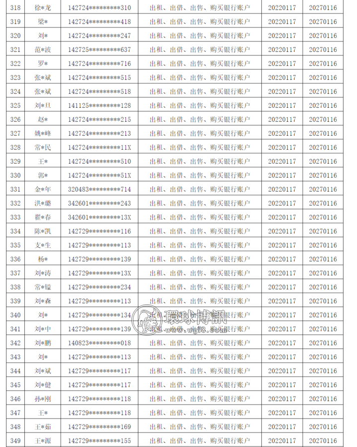 山西运城市反诈中心曝光一批“断卡”惩戒名单