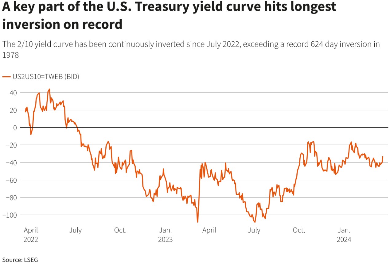 见证历史！美债收益率曲线倒挂时间创下史上最长纪录