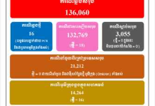 柬埔寨新增确诊病例16例