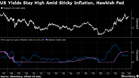 美联储降息预期瞬息万变 交易员为美债收益率触5%及年内不降息做准备