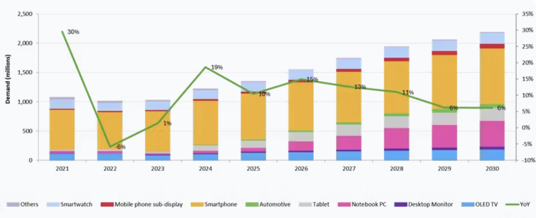 AMOLED driver IC annual demand forecast by application，来源Omdia