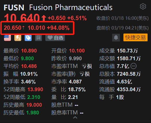 Fusion Pharmaceuticals盘前飙涨94% 阿斯利康拟溢价近一倍收购