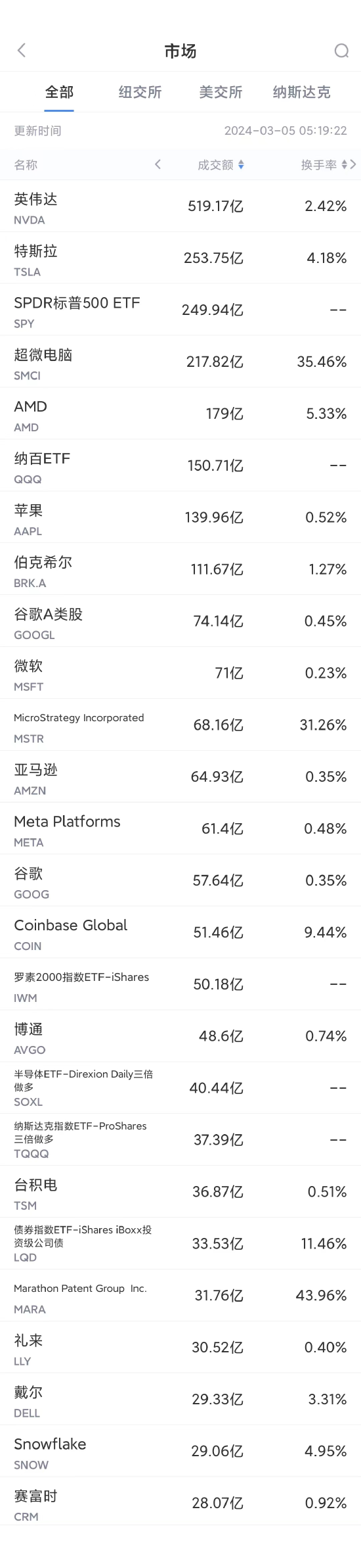 3月4日美股成交额前20：特斯拉股价跌逾7%，2月在华销售暴跌