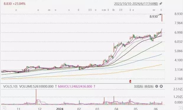 华晨中国大涨超25%1股派特别股息4.3港元