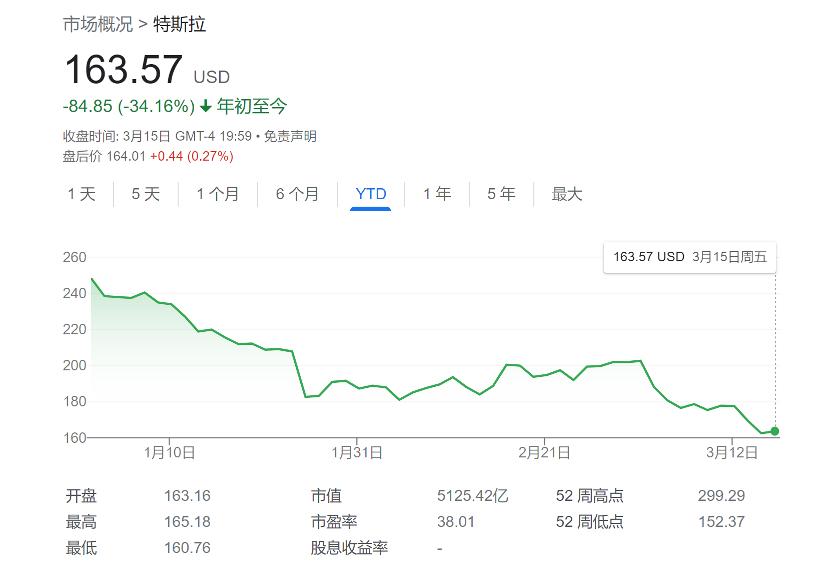 特斯拉暴跌实是“抄底良机”？又一多头力挺：还能再涨68%！