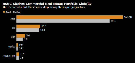 汇丰大幅削减全球商业地产敞口 美国贷款组合不及疫情前一半