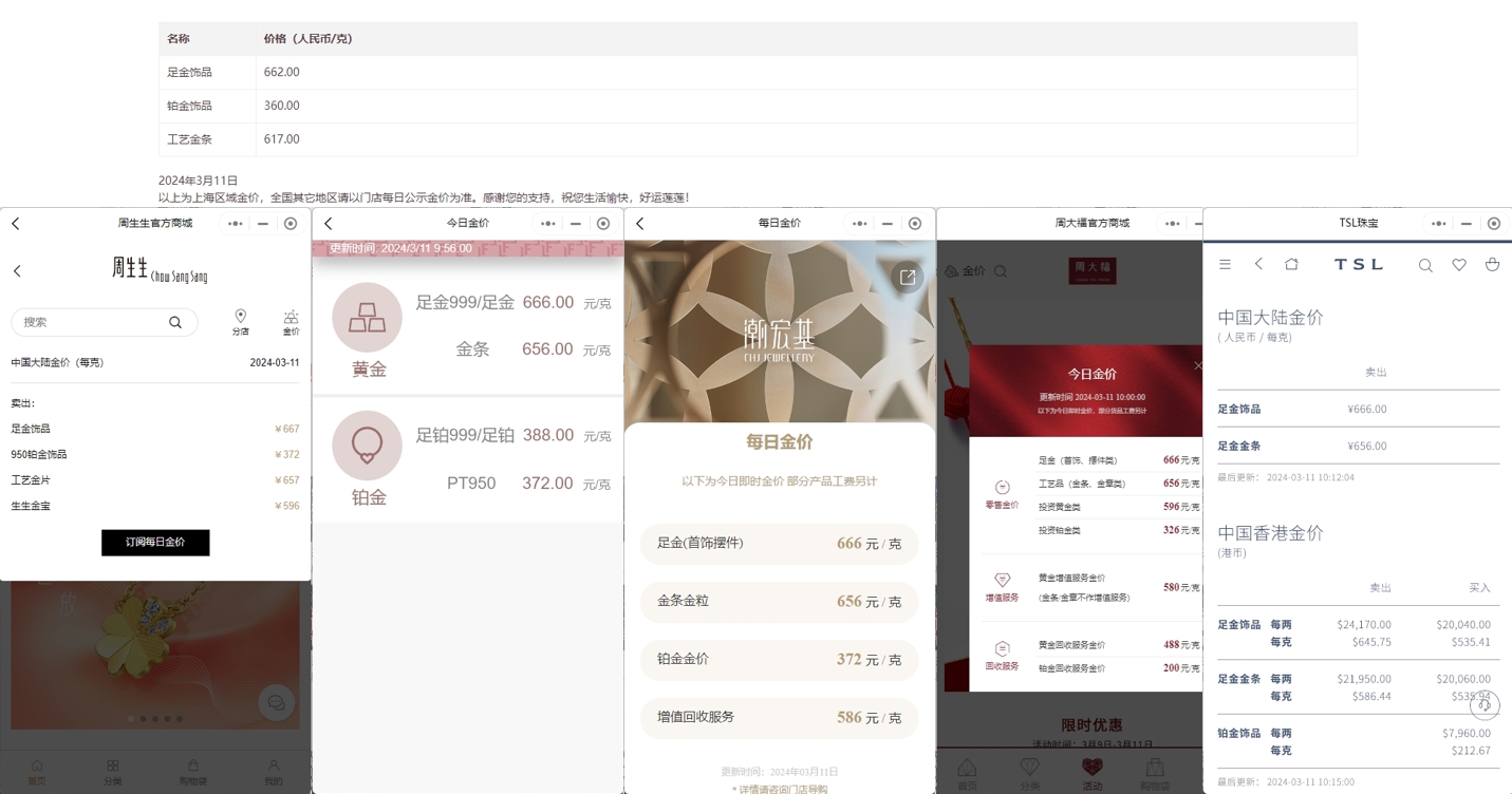 又创新高！多家品牌3月11日境内足金首饰零售价格突破666元/克