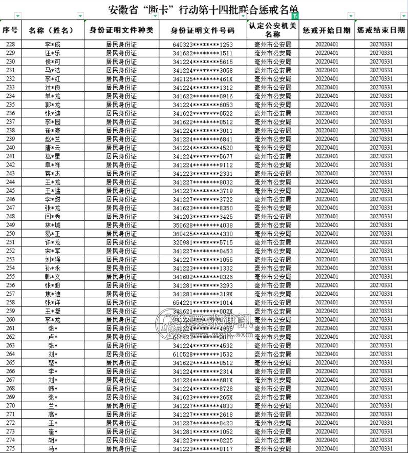 砺剑行动 | 1310个！安徽警方公布“断卡”行动第十四批联合惩戒名单