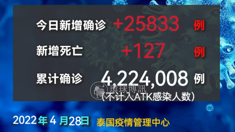 泰国今日新增确诊25,833例，死亡127例