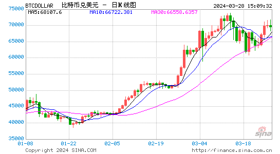 比特币或将直线上涨！分析师称大规模轧空将让价格冲击10万美元