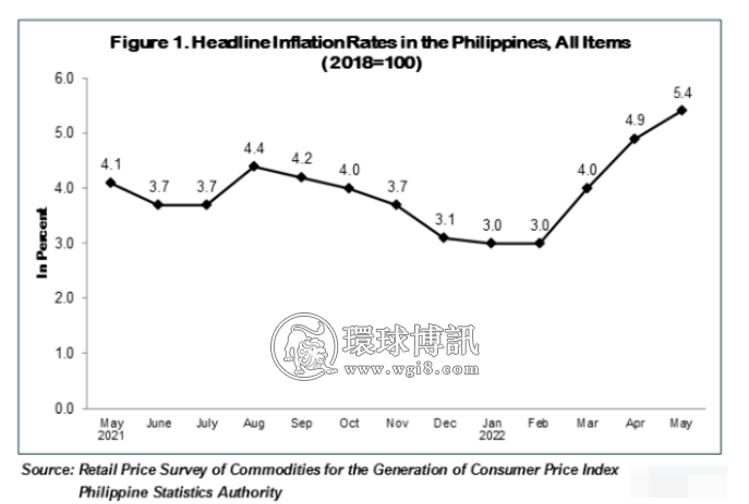 菲通货膨胀飙升至5.4%，马尼拉建材价格涨幅五年最快