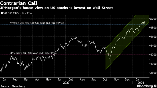 美股究竟还能不能买？摩根大通的交易员和策略师各执一词