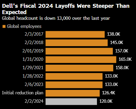 戴尔去年裁员13000人 规模较原计划几乎翻倍