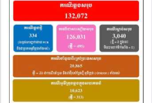 柬埔寨新增334例奥密克戎病例 其中313例为本土病例