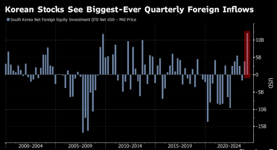 AI热潮推动流入韩国股市的外资规模创季度新高