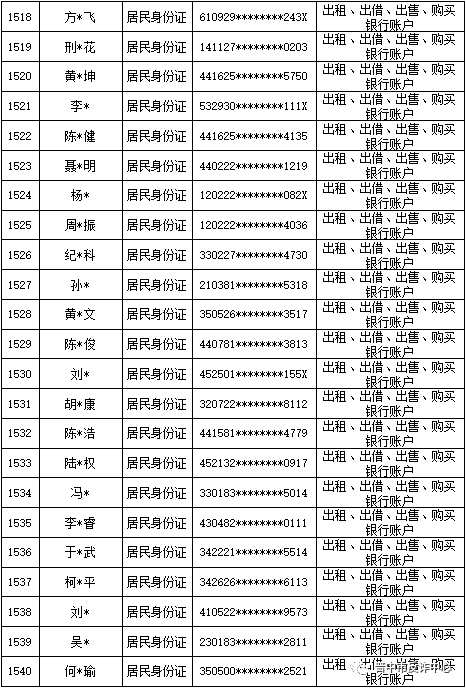 山西晋中公安公开曝光2022年（第六批）失信“两卡”用户名单来啦！