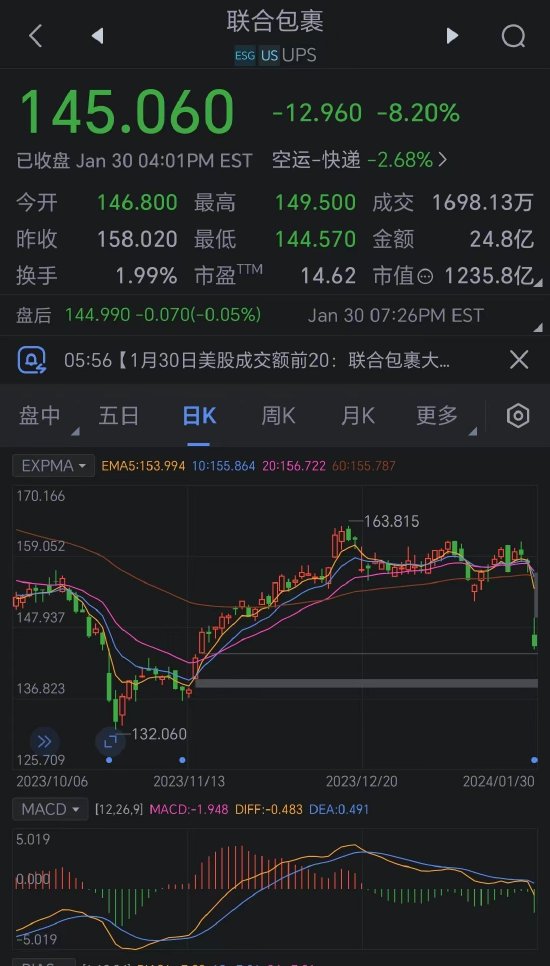 UPS收盘大跌逾8% 公司将裁员12000人并要求员工每周去办公室五天