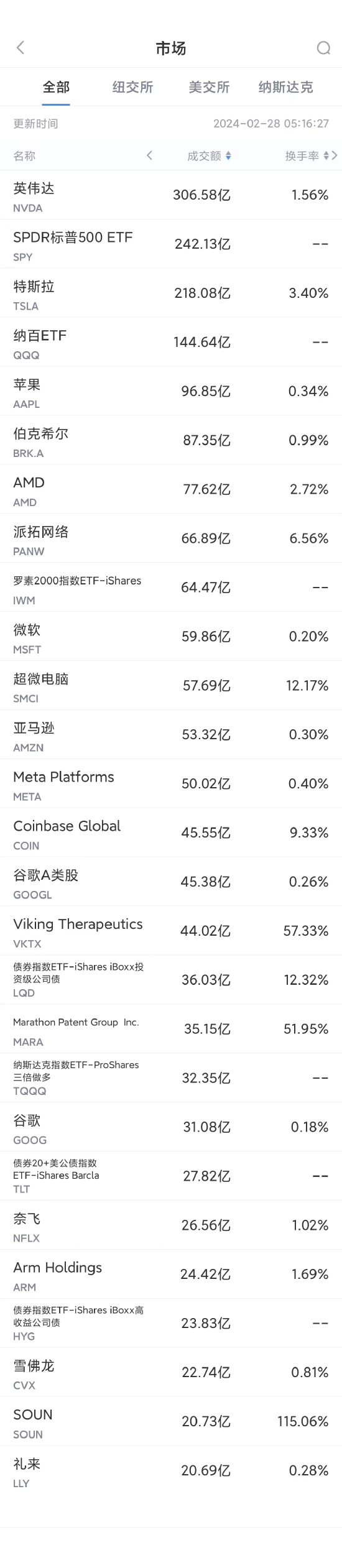 2月27日美股成交额前20：苹果放弃电动车计划