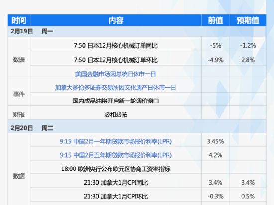 下周重磅日程：A股开启龙年交易，LPR会“降息”吗？最重要的美股财报来了