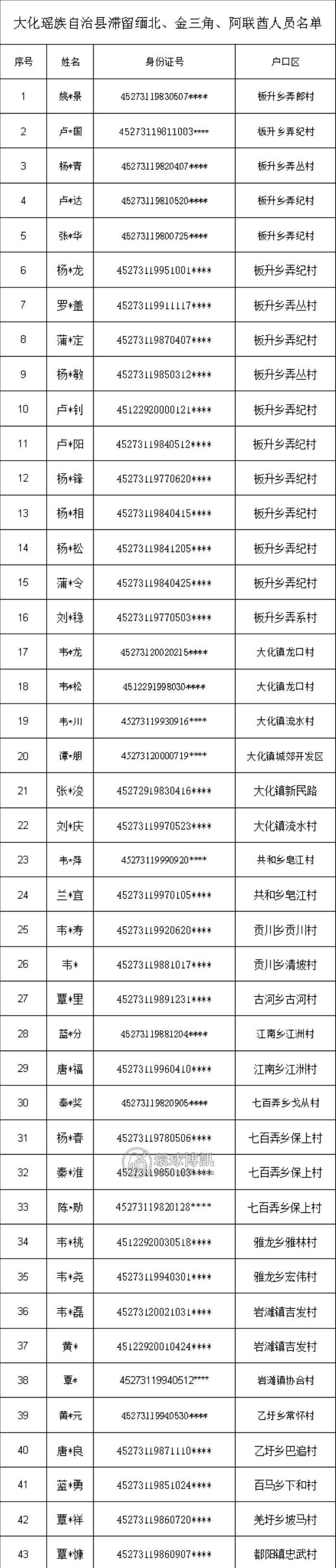 大化县公安局关于敦促非法滞留缅北、金三角、阿联酋等国家和地区从事违法犯罪大化籍人员回国的通告