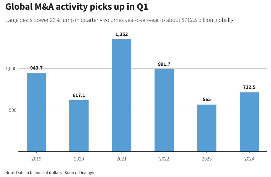 全球并购浪潮卷土重来! 降息预期助力信心回归，Q1并购规模大增30%