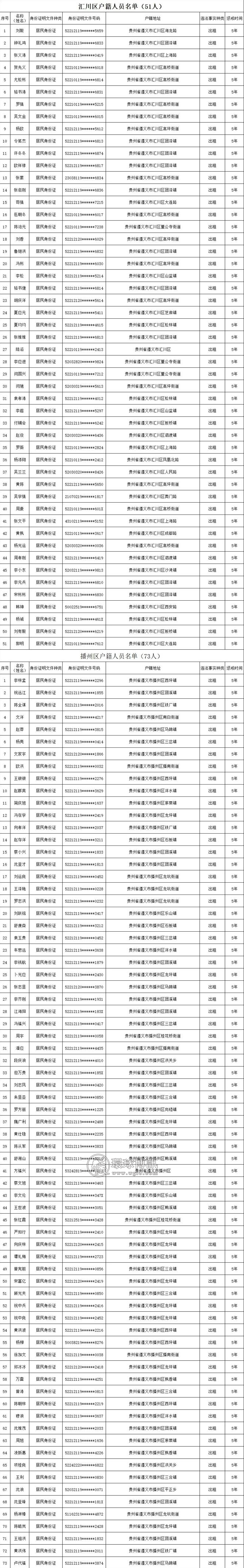 正安18人！遵义曝光涉银行卡电话卡违法犯罪失信人员名单