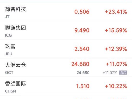 周四热门中概股多数上涨 微博大涨超5%，网易涨超3%，B站涨超2%，小鹏、蔚来涨超1%