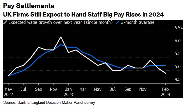 英国企业仍希望在2024年大幅提高薪资水平