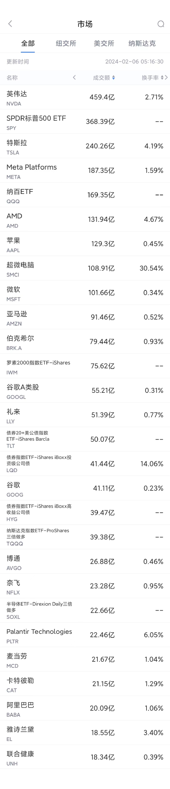 2月5日美股成交额前20：英伟达再创新高，市值超17000亿美元