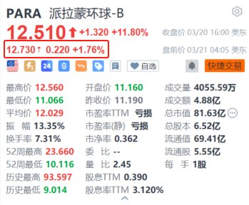 派拉蒙环球盘前涨1.76% 消息称旗下好莱坞制片厂获阿波罗出价110亿美元收购