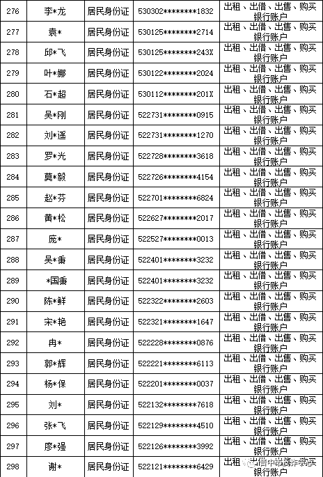 山西晋中公安公开曝光2022年（第六批）失信“两卡”用户名单来啦！