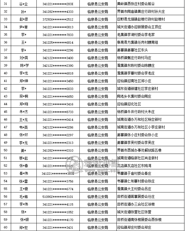 安徽临泉县公安局“断卡”行动联合惩戒人员名单（2022年上半年）第一期