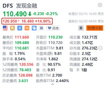 发现金融盘前大涨近15% 第一资本金融拟以353亿美元收购该公司