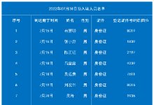 7月30日老挝磨丁预入境中国人员名单