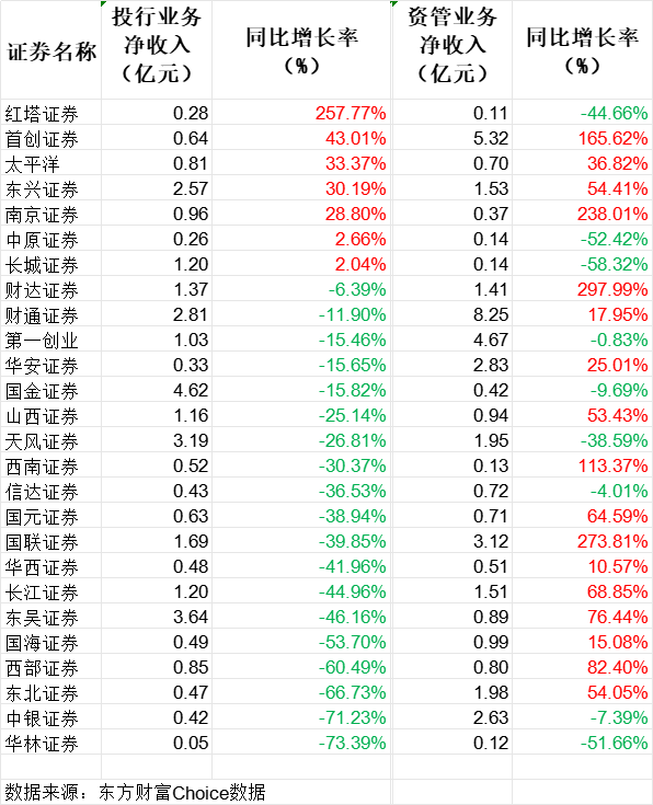 今年上半年上市中小券商投行、资管业务净收入（资料来源：Choice)