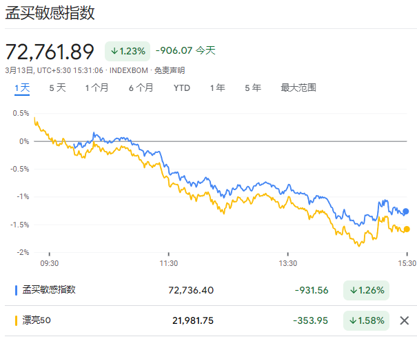 市场全线下挫，小盘股重挫逾5% ！印度股市发生了啥？