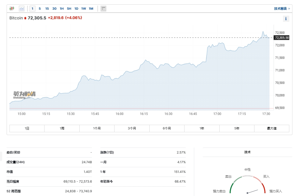 比特币价格重返7.2万美元上方，总市值达到1.4万亿美元