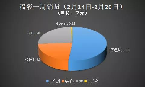 彩票一周销量盘点，福体彩表现亮点多！