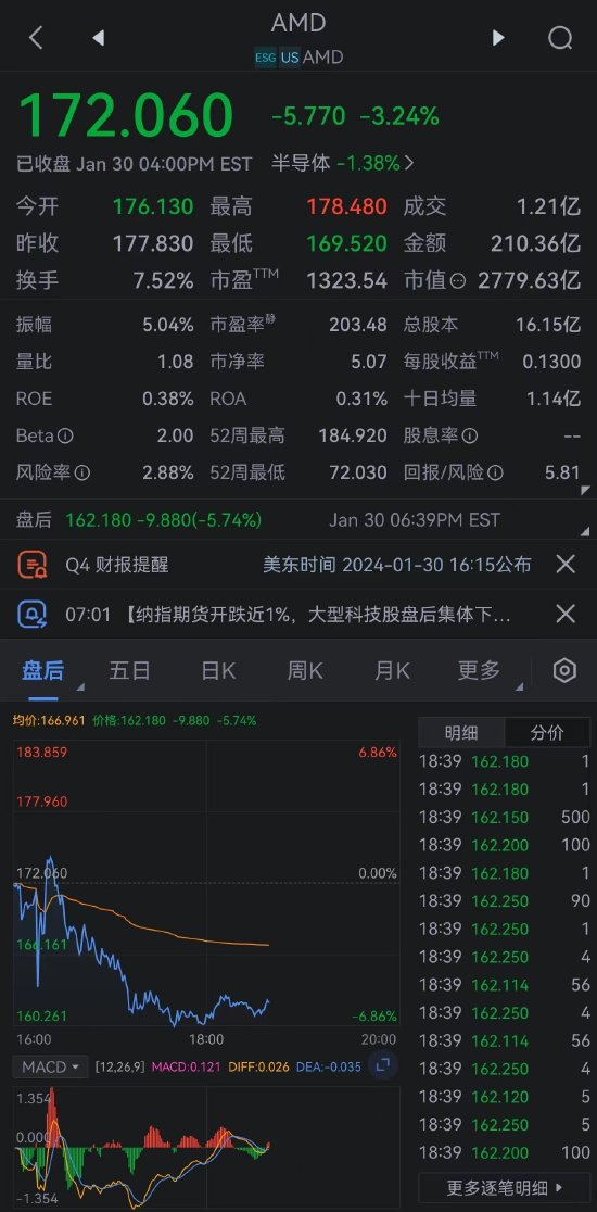 看图：AMD下一季度营收展望未达预期 盘后一度跌超6%