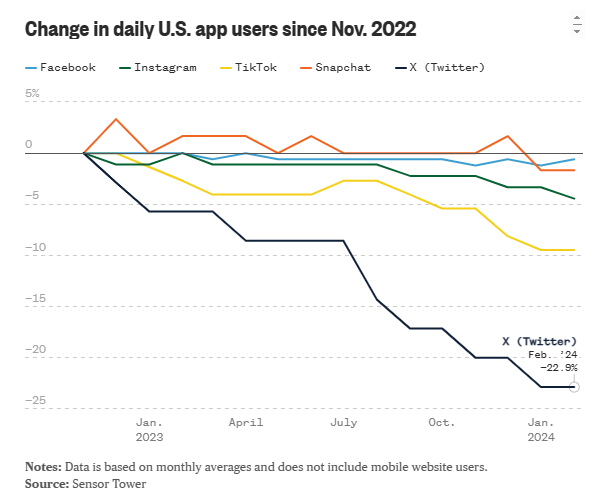 X平台美国日活用户直降23%？马斯克接手后“噩耗不断”