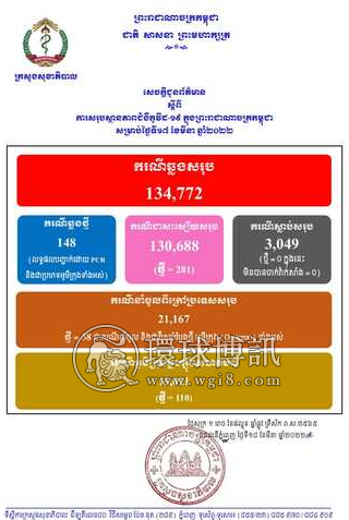 柬埔寨新增148例奥密克戎病例 其中110例为本土病例，