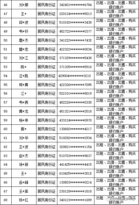 山西晋中公安公开曝光2022年（第六批）失信“两卡”用户名单来啦！