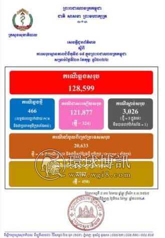 柬埔寨新增466例奥密克戎病例 其中本土病例450例