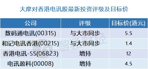 大摩：重申香港电讯-SS“增持”评级 目标价10.5港元