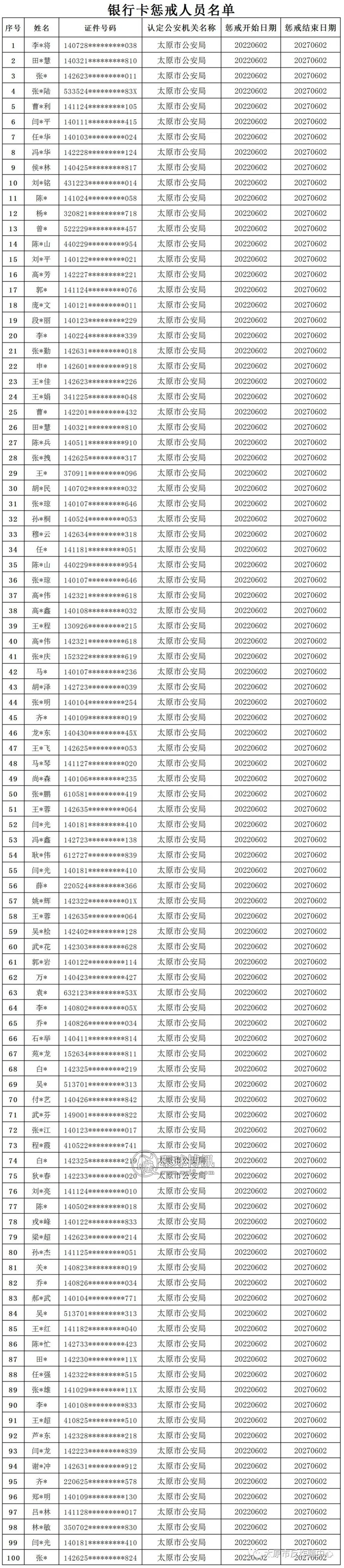 太原市反诈骗中心曝光2022年第九批“两卡”惩戒人员名单！